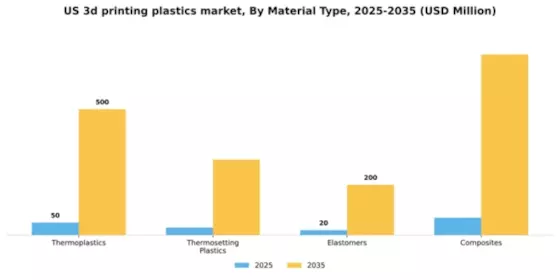 US 3D Printing Plastics Market Segment Image 2