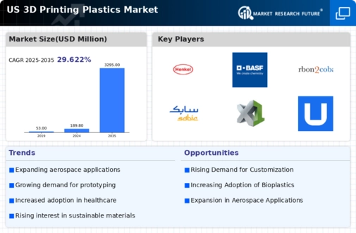 US 3D Printing Plastics Market Infographic