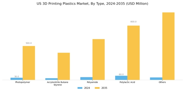 US 3D Printing Plastics Market Segment Image 0