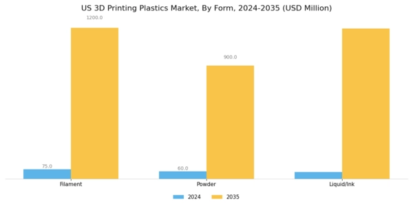 US 3D Printing Plastics Market Segment Image 1