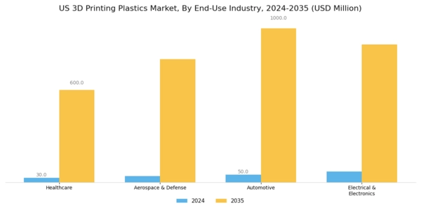 US 3D Printing Plastics Market Segment Image 3