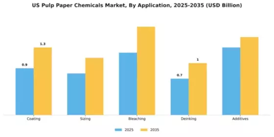 US Pulp & Paper Chemicals Market Segment Image 0