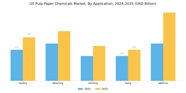 US Pulp & Paper Chemicals Market Segment Image 0