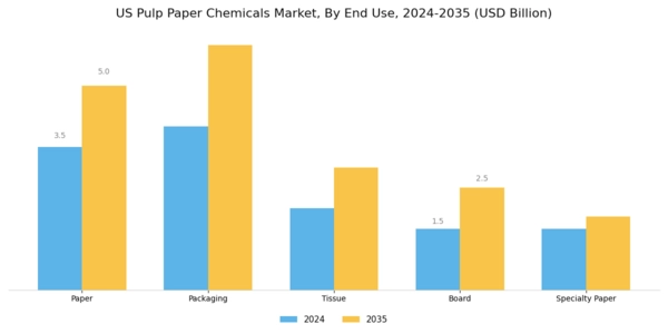 US Pulp & Paper Chemicals Market Segment Image 1