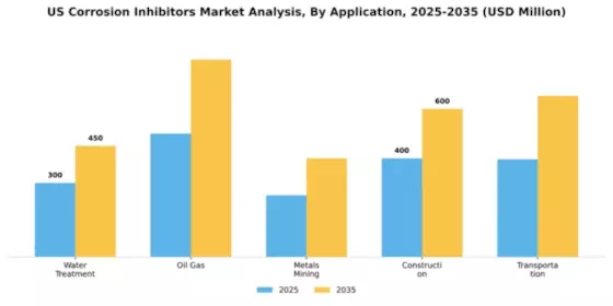US Corrosion Inhibitors Market Segment Image 0