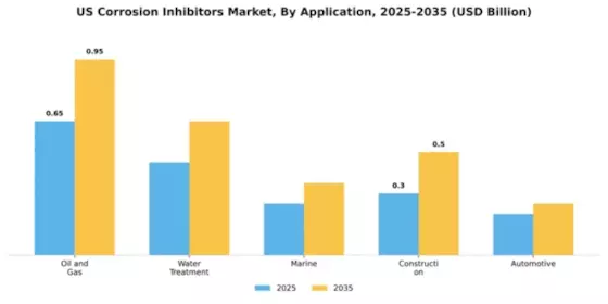 US Corrosion Inhibitors Market Segment Image 0