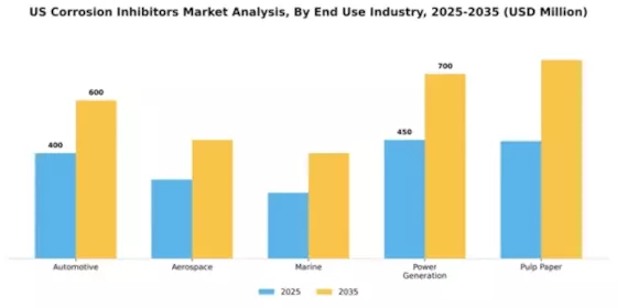US Corrosion Inhibitors Market Segment Image 1