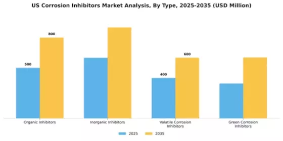 US Corrosion Inhibitors Market Segment Image 3