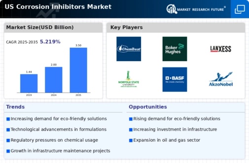 US Corrosion Inhibitors Market Infographic