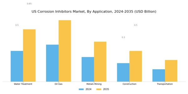 US Corrosion Inhibitors Market Segment Image 0