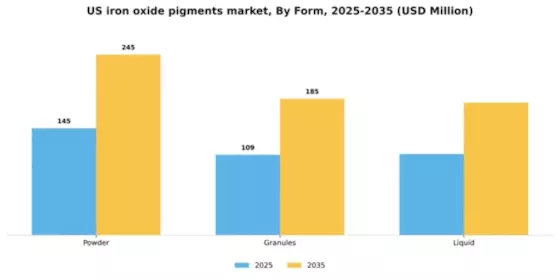 US Iron Oxide Pigments Market Segment Image 3