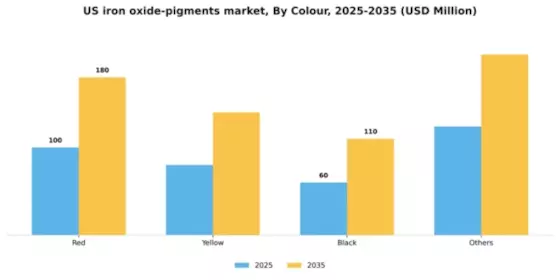US Iron Oxide Pigments Market Segment Image 0
