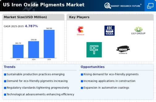 US Iron Oxide Pigments Market Infographic
