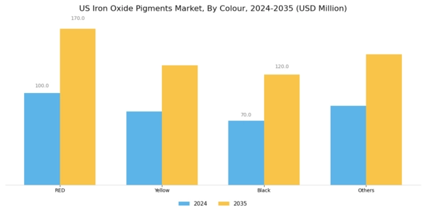 US Iron Oxide Pigments Market Segment Image 1