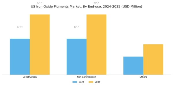 US Iron Oxide Pigments Market Segment Image 2