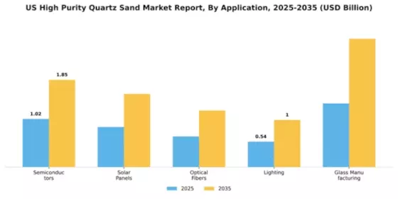 US High Purity Quartz Sand Market Segment Image 0