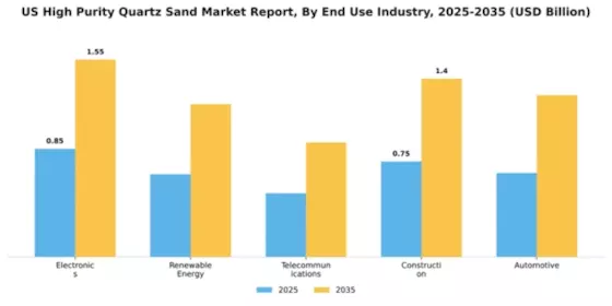 US High Purity Quartz Sand Market Segment Image 2