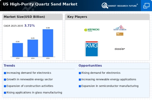 US High Purity Quartz Sand Market Infographic