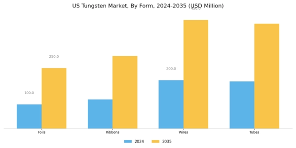 US Tungsten Market Segment Image 0