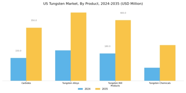 US Tungsten Market Segment Image 1