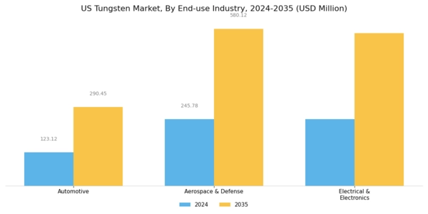 US Tungsten Market Segment Image 2