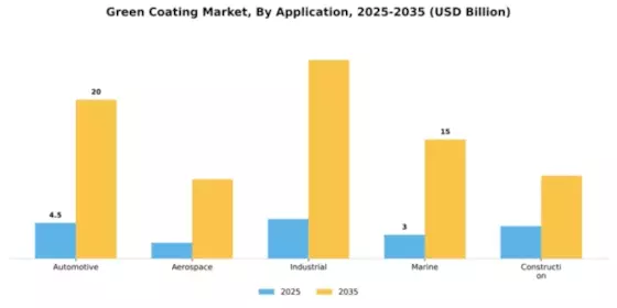 Green Coating Market Segment Image 0