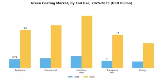 Green Coating Market Segment Image 1