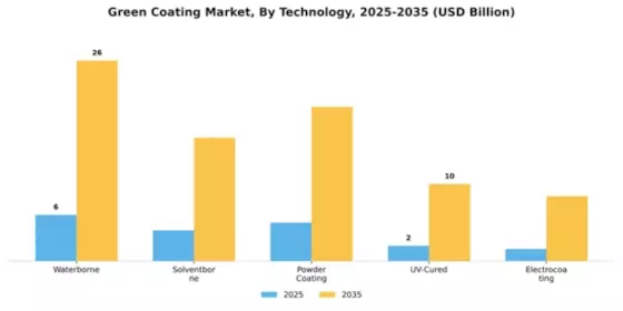 Green Coating Market Segment Image 2