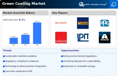 Green Coating Market Infographic