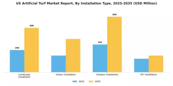 US Artificial Turf Market  Segment Image 2