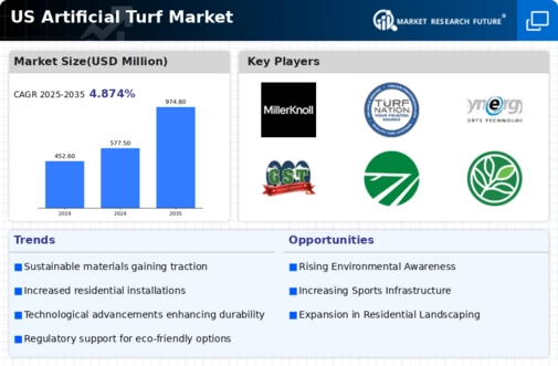 US Artificial Turf Market  Infographic