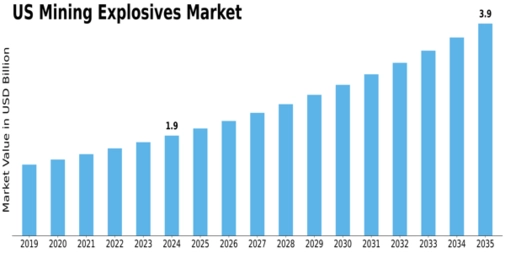 US Mining Explosives Market Size