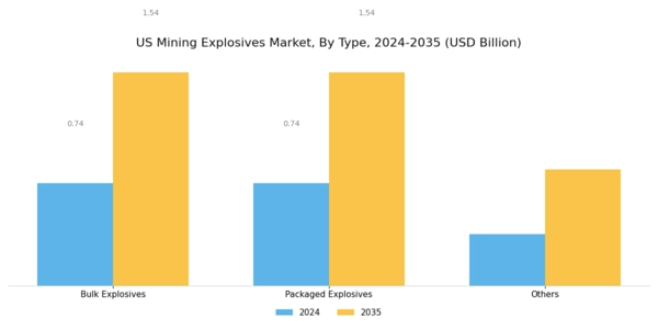 US Mining Explosives Market Segment Image 0