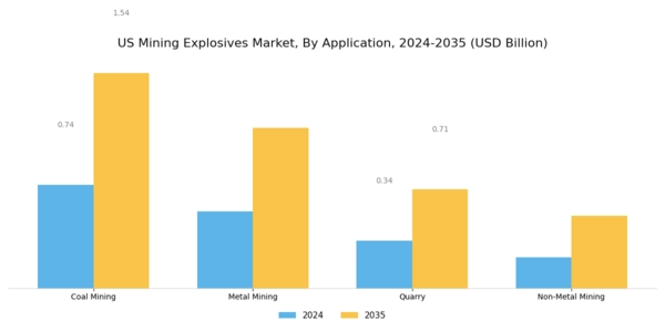 US Mining Explosives Market Segment Image 1