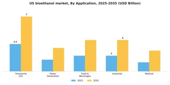 US Bioethanol Market Segment Image 0
