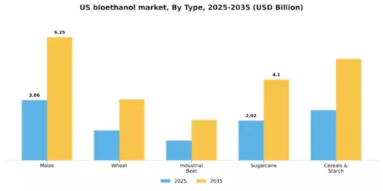 US Bioethanol Market Segment Image 1
