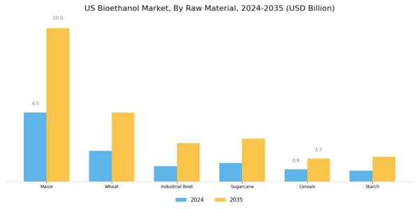US Bioethanol Market Segment Image 0