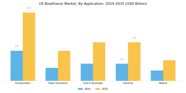 US Bioethanol Market Segment Image 1