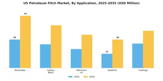 US Petroleum Pitch Market Segment Image 0