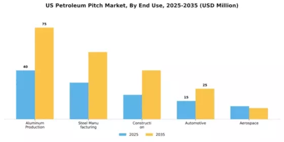 US Petroleum Pitch Market Segment Image 1