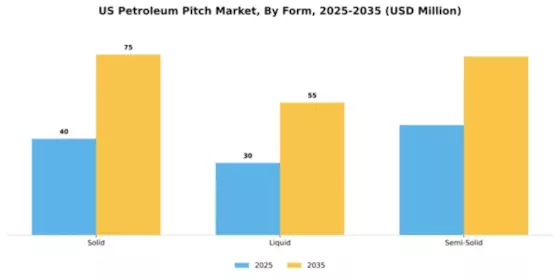 US Petroleum Pitch Market Segment Image 2