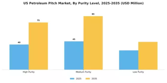 US Petroleum Pitch Market Segment Image 3