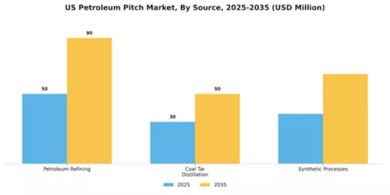 US Petroleum Pitch Market Segment Image 4