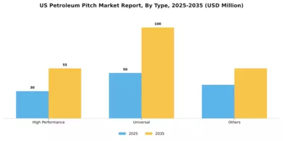 US Petroleum Pitch Market Segment Image 1