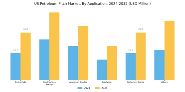 US Petroleum Pitch Market Segment Image 1