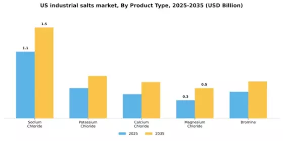 US Industrial Salts Market Segment Image 2