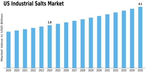 US Industrial Salts Market Size