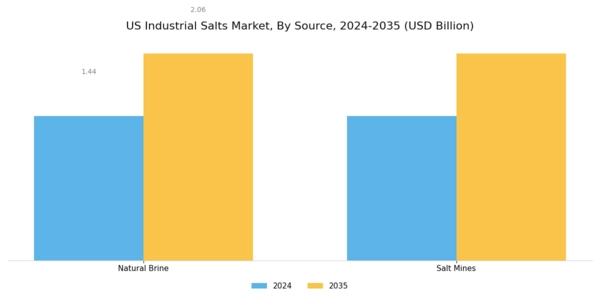 US Industrial Salts Market Segment Image 0