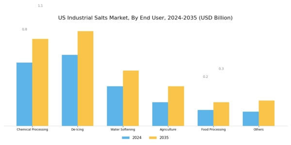 US Industrial Salts Market Segment Image 2