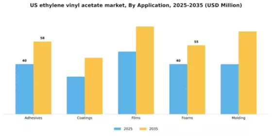 US Ethylene Vinyl Acetate Market Segment Image 0